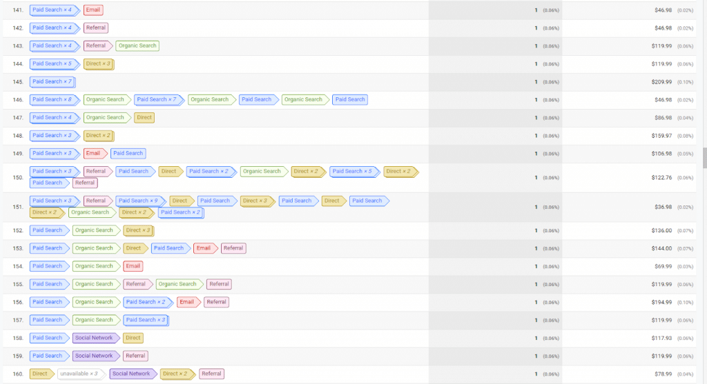 Google Analytics Attribution Modeling and Top Conversion Paths: Using Visitor Interactions to Market More Effectively