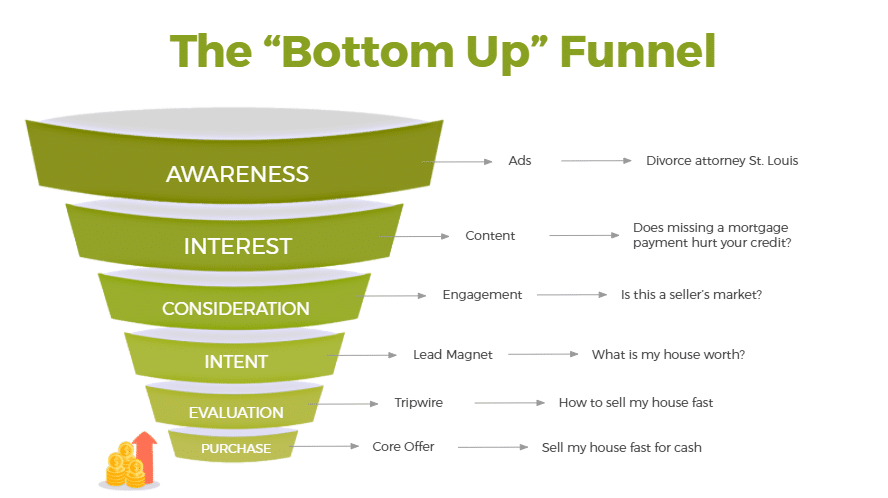 the bottom up funnel