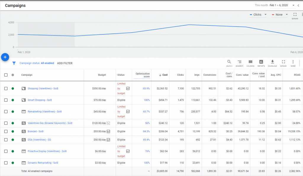 How to calculate ROAS within Google Ads Dashboard
