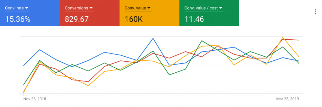 google ads campaign overview