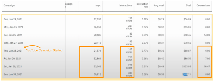 YouTube conversions showing in Smart Shopping campaigns