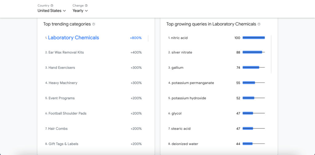 Think with Google’s Rising Retail Categories