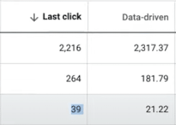 comparing Last Click and Data Driven attribution model