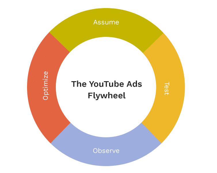 Google Ads Success Flywheel