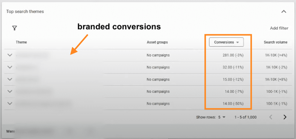 branded conversions showing in Performance Max Insights Tab