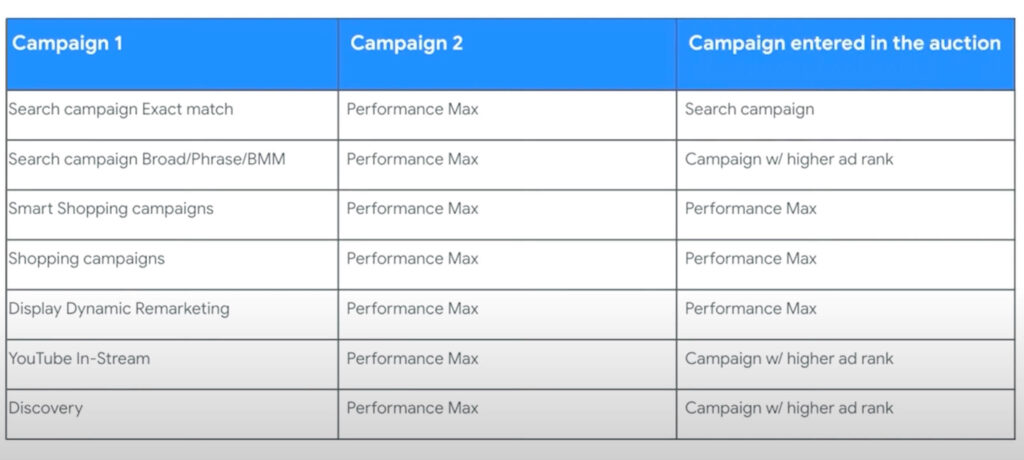 Performance Max against other campaigns