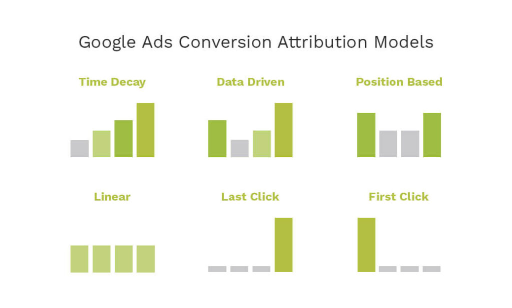 136 Google Ads conversion attribution models