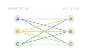 how many asset groups to create in Performance Max for eCommerce