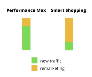 Performance Max vs Smart Shopping