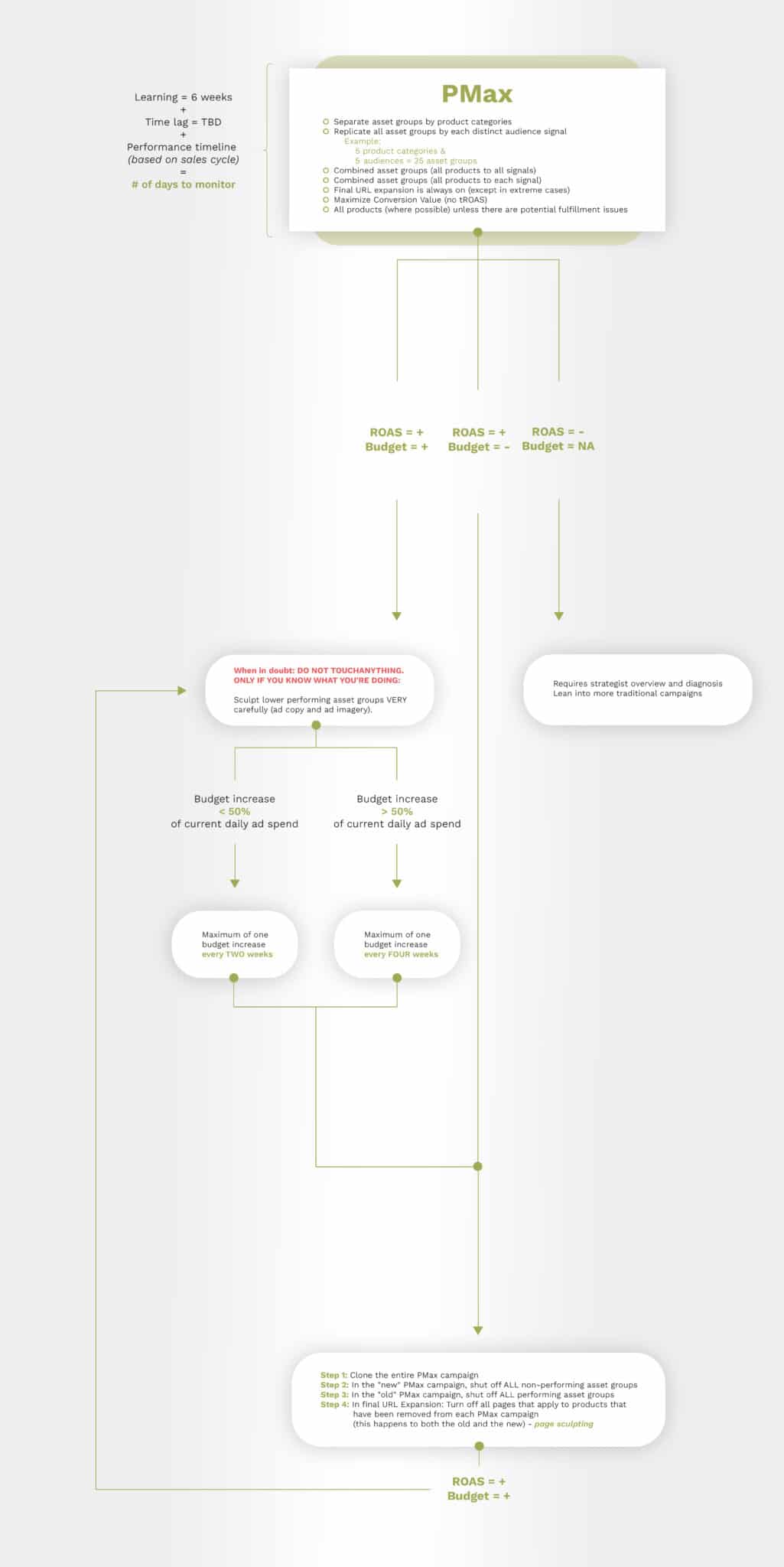 PMax Decision Tree - eCommerce - INFOGRAPHIC vertical