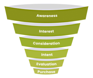 the traditional marketing funnel
