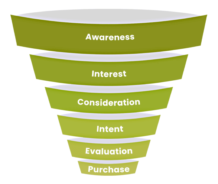 the traditional marketing funnel
