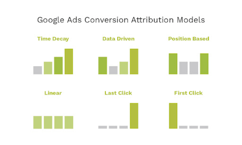 Google Ads Attribution Models