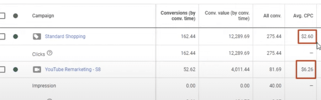 screenshot of average CPC for standard shopping at $2.60