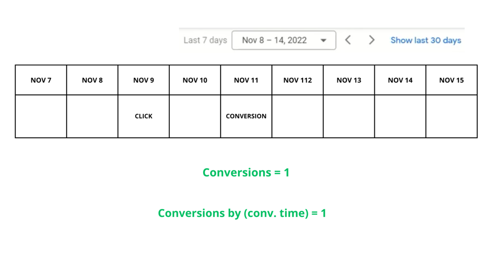 Conversions and Conversions by (conv. time) example