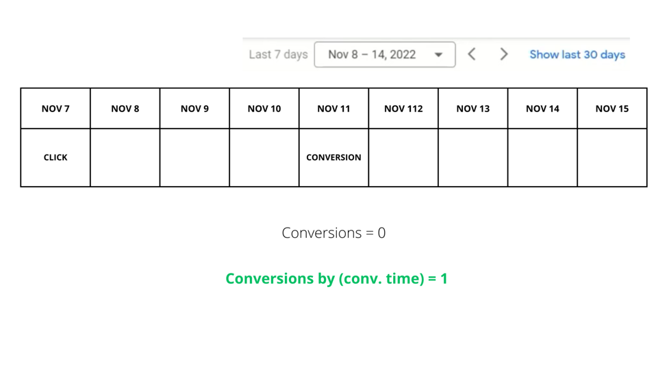 Conversions by (conv. time) example