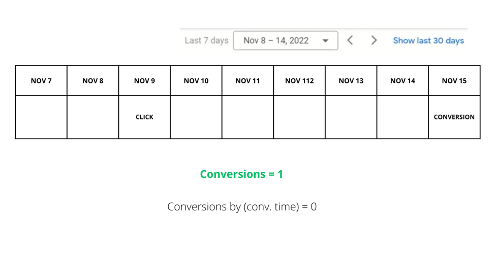conversions example