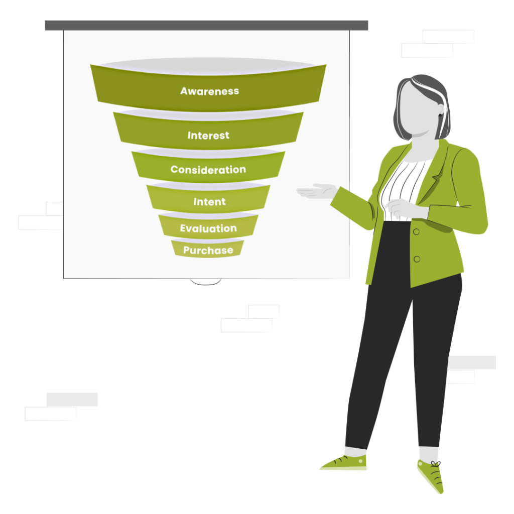 The sales funnel represents the buyer's journey from awareness to interest to conversion