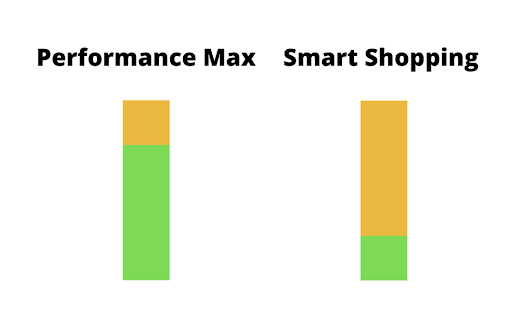 alt text 1 pmax vs smart shopping