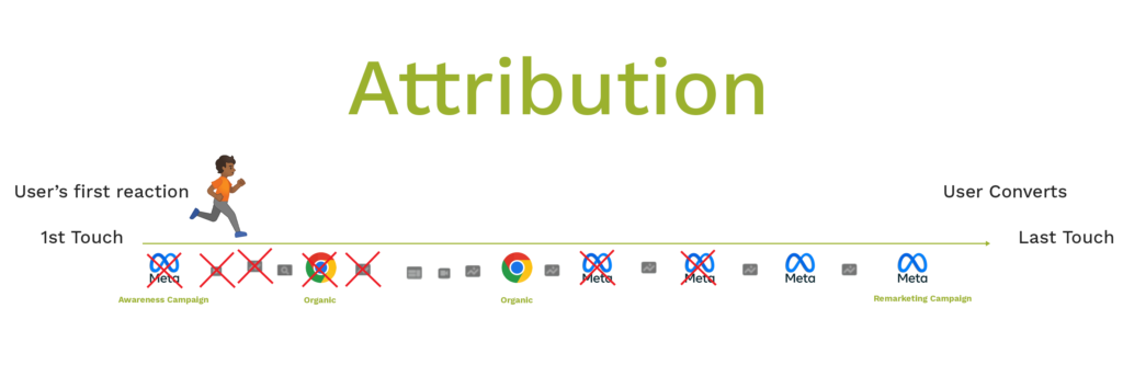 attribution A - B